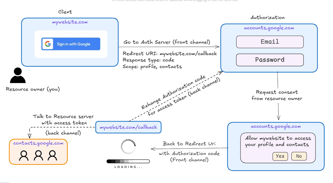 Thumbnail for OAuth and OpenID Connect